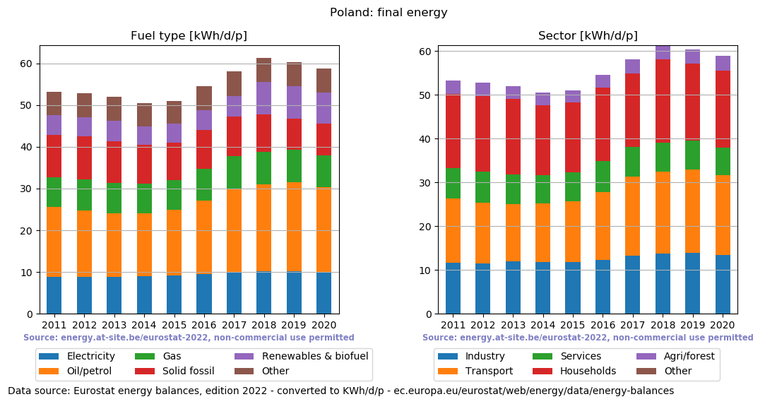 normalized final energy in kWh/d/p for Poland