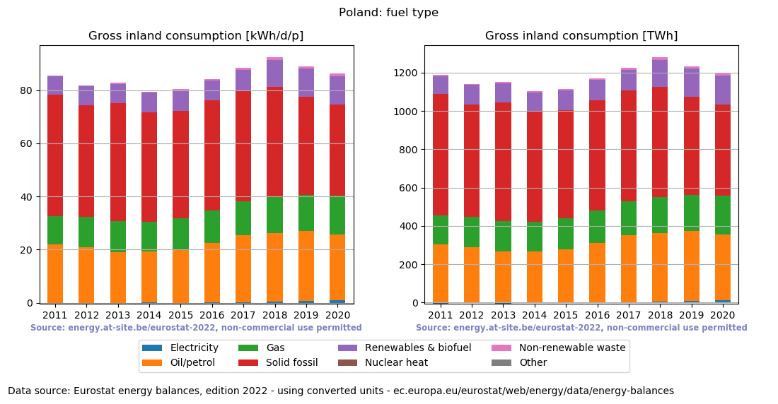 Gross inland energy consumption in 2020 for Poland