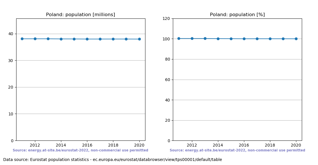 Population trend of Poland