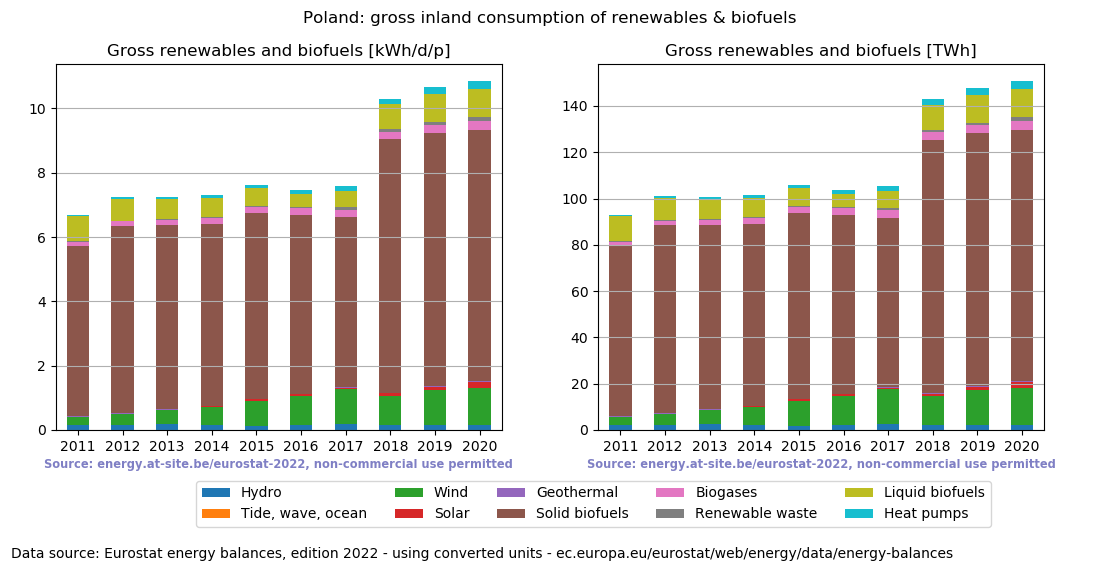 gross inland consumption of renewables and biofuels for Poland