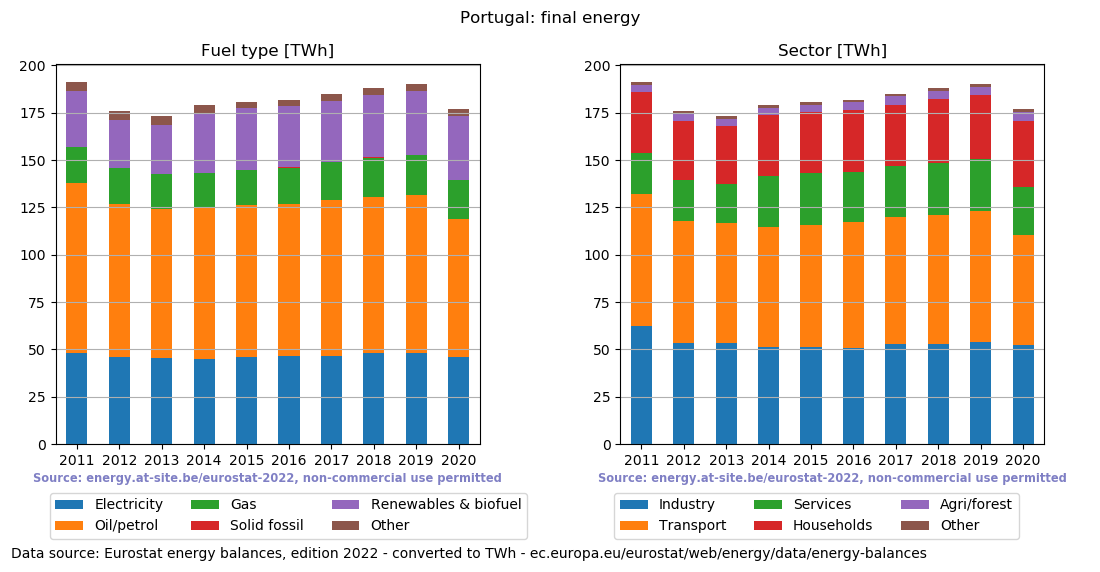 final energy in TWh for Portugal