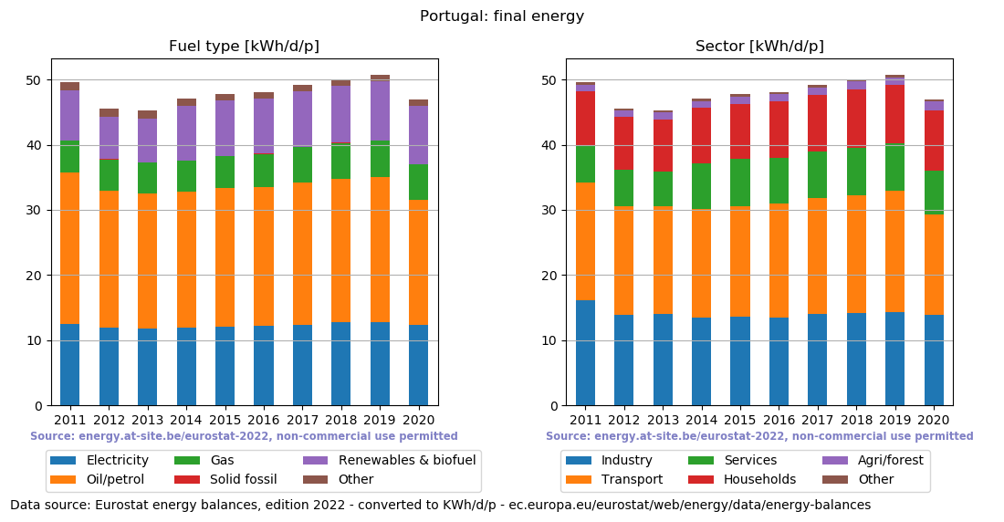 normalized final energy in kWh/d/p for Portugal