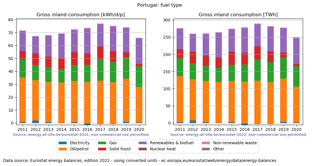 Gross inland energy consumption in 2020 for Portugal