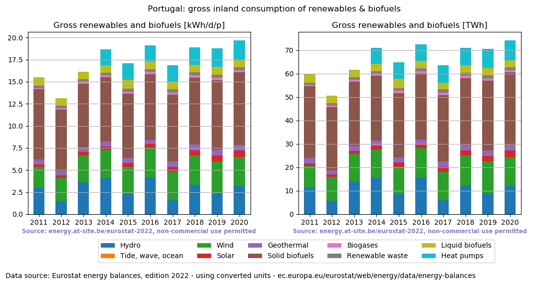 gross inland consumption of renewables and biofuels for Portugal