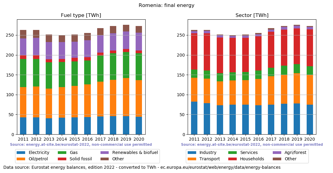 final energy in TWh for Romenia