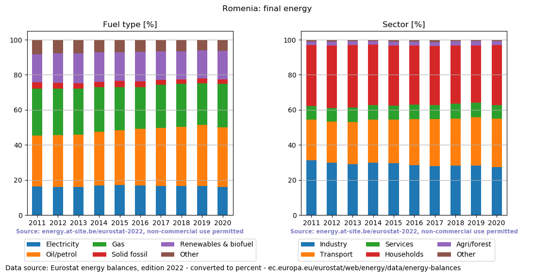 final energy in percent for Romenia