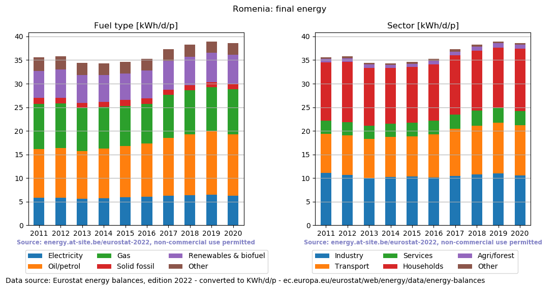 normalized final energy in kWh/d/p for Romenia