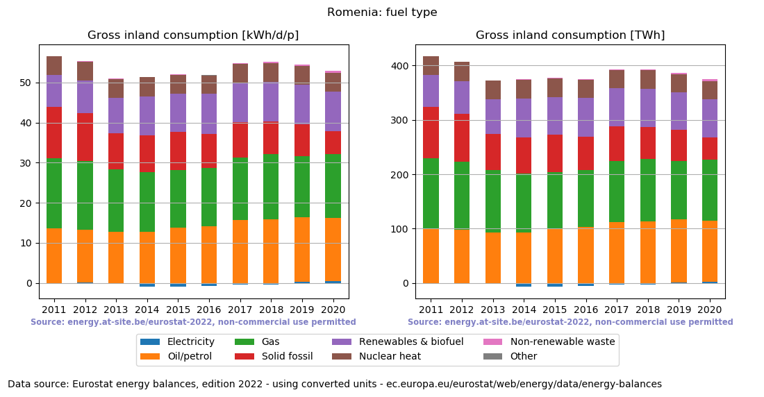 Gross inland energy consumption in 2020 for Romenia