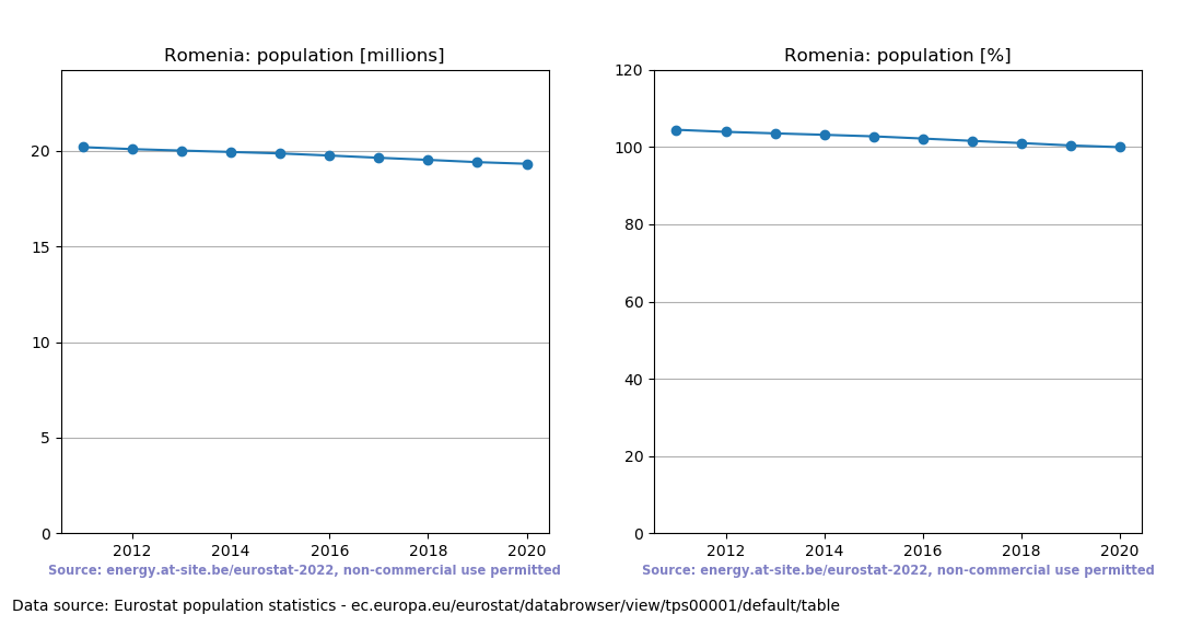 Population trend of Romenia