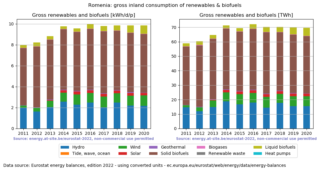 gross inland consumption of renewables and biofuels for Romenia