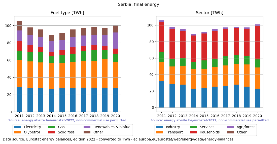 final energy in TWh for Serbia