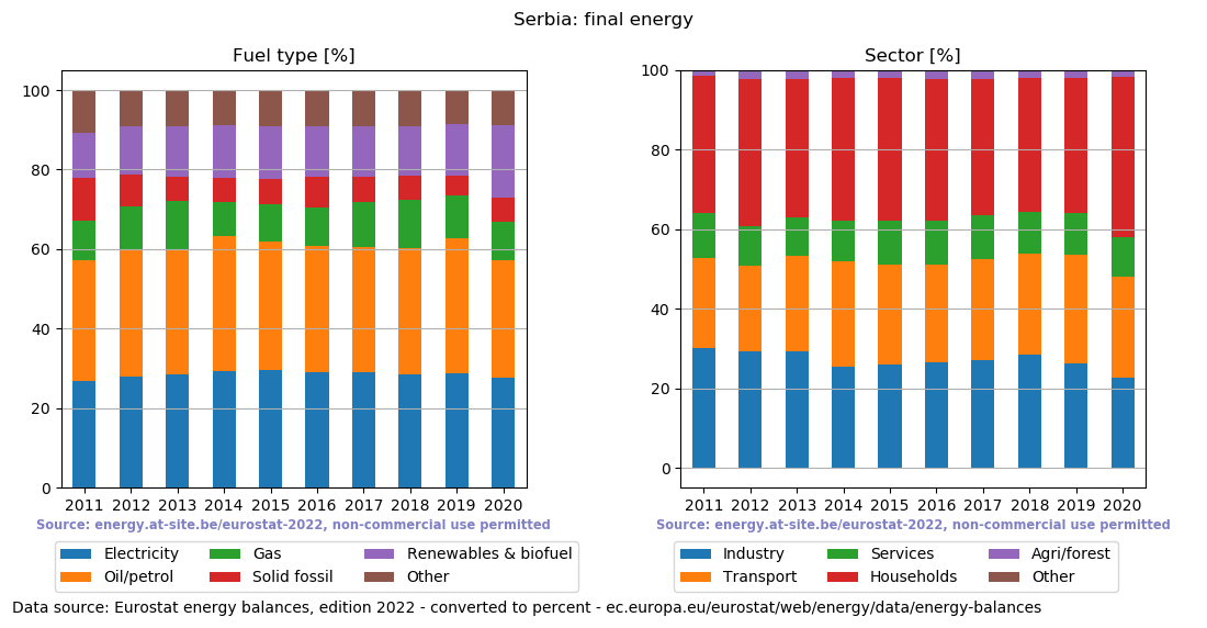 final energy in percent for Serbia