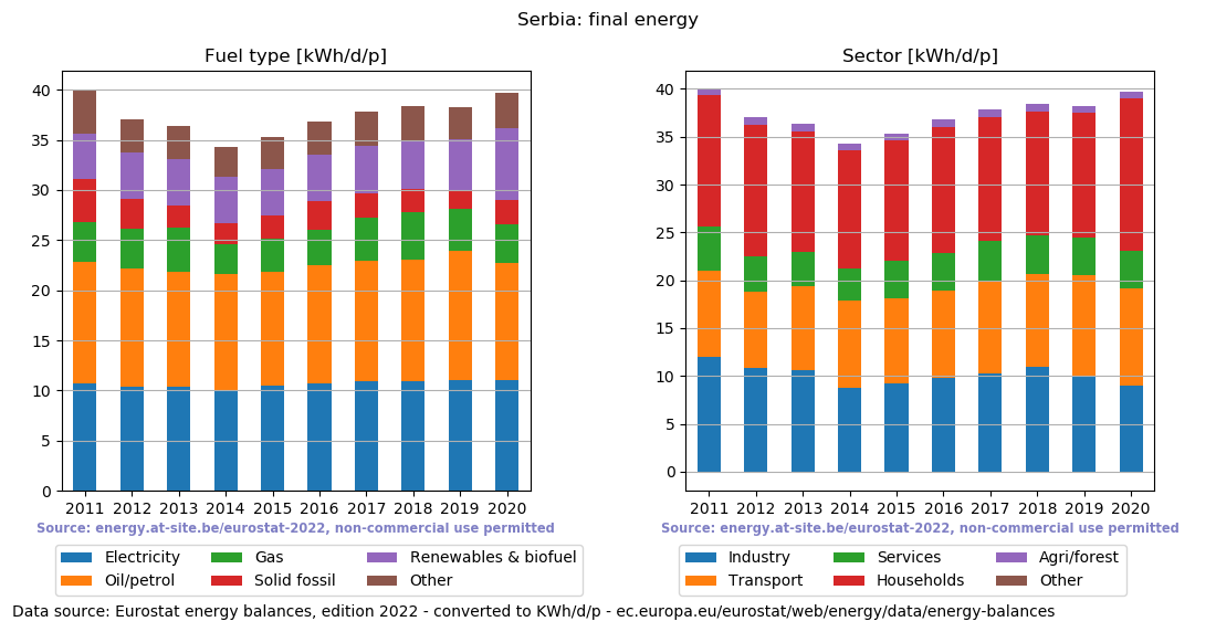 normalized final energy in kWh/d/p for Serbia