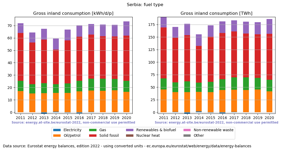 Gross inland energy consumption in 2020 for Serbia