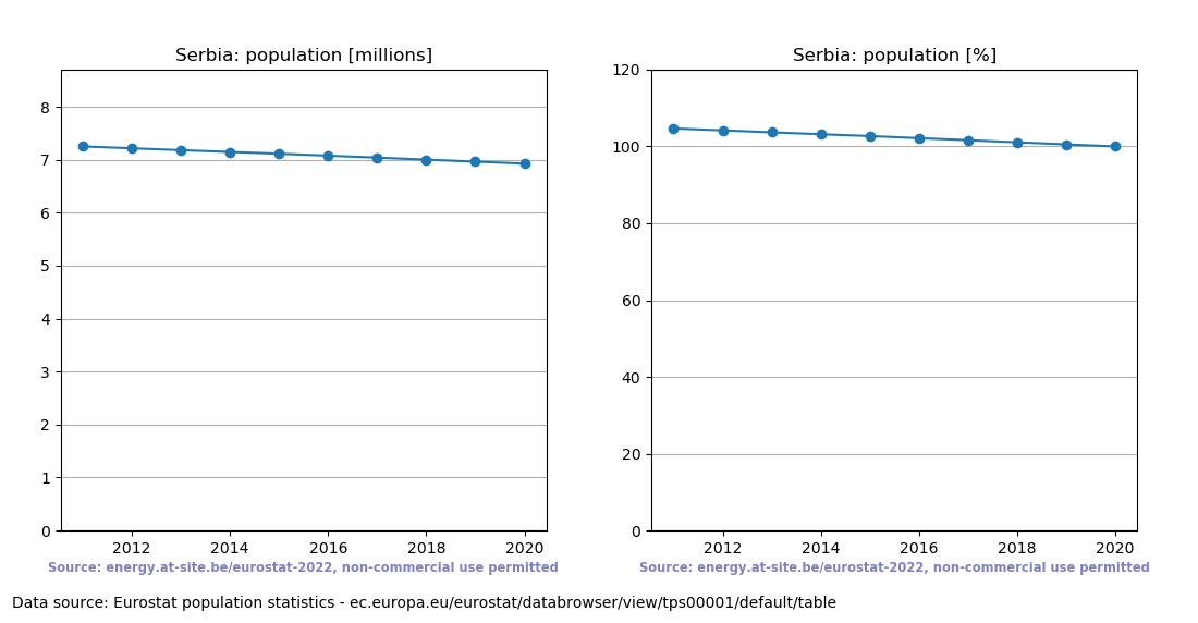 Population trend of Serbia