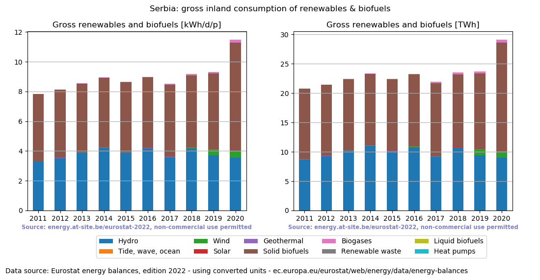 gross inland consumption of renewables and biofuels for Serbia