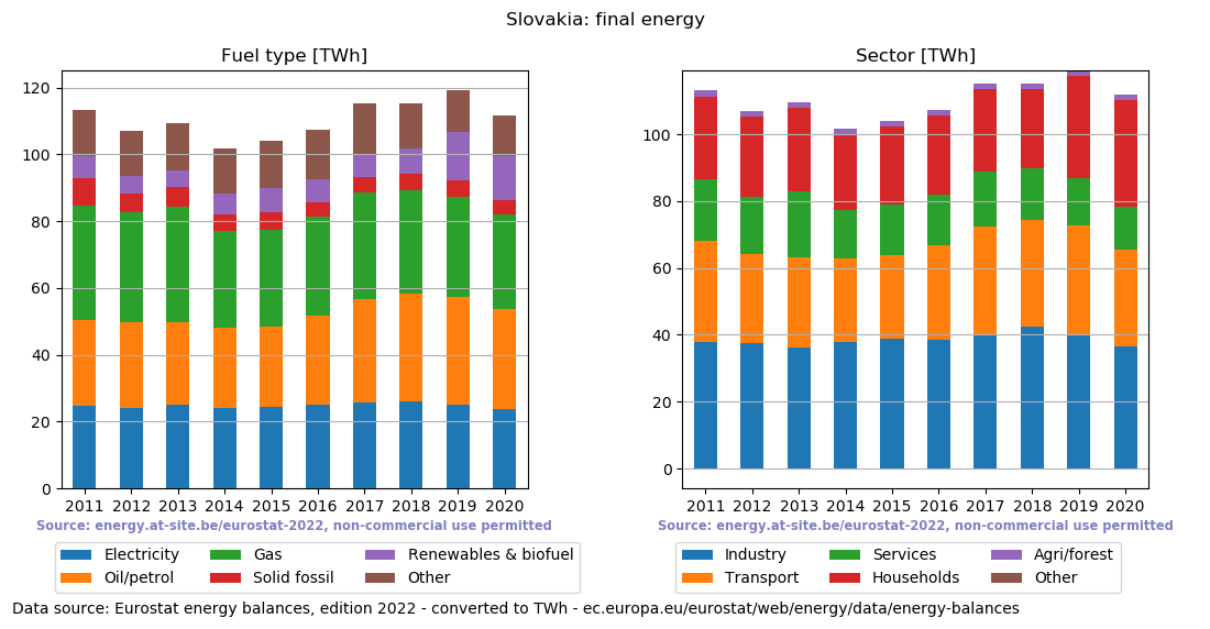 final energy in TWh for Slovakia