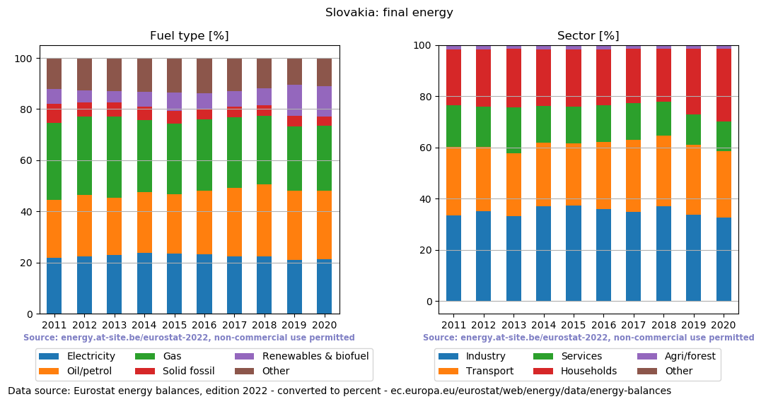 final energy in percent for Slovakia