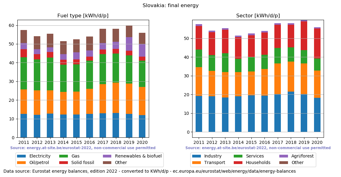 normalized final energy in kWh/d/p for Slovakia