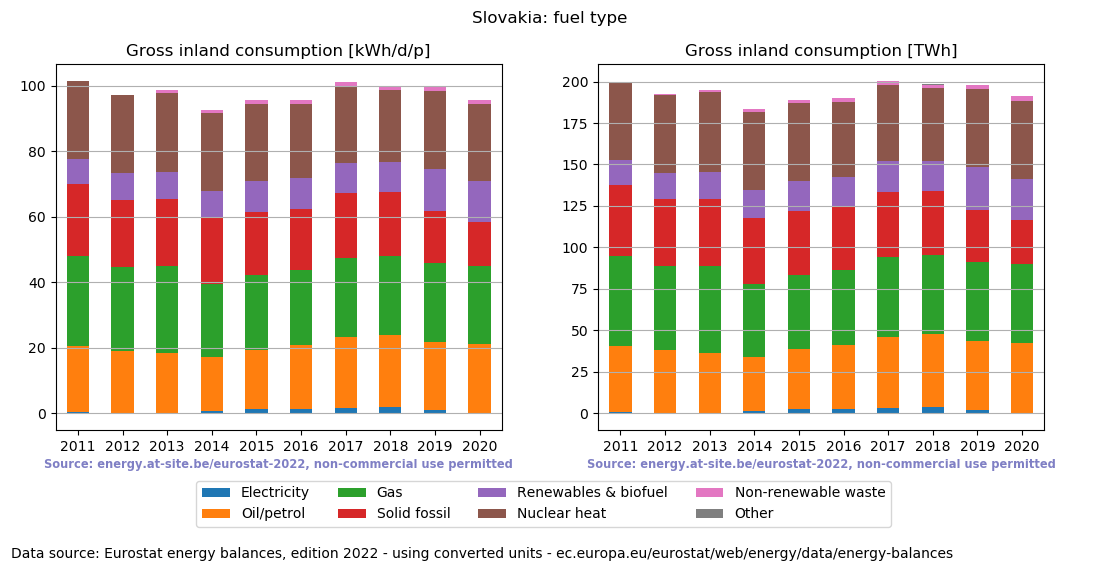 Gross inland energy consumption in 2020 for Slovakia