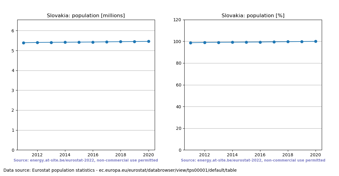 Population trend of Slovakia