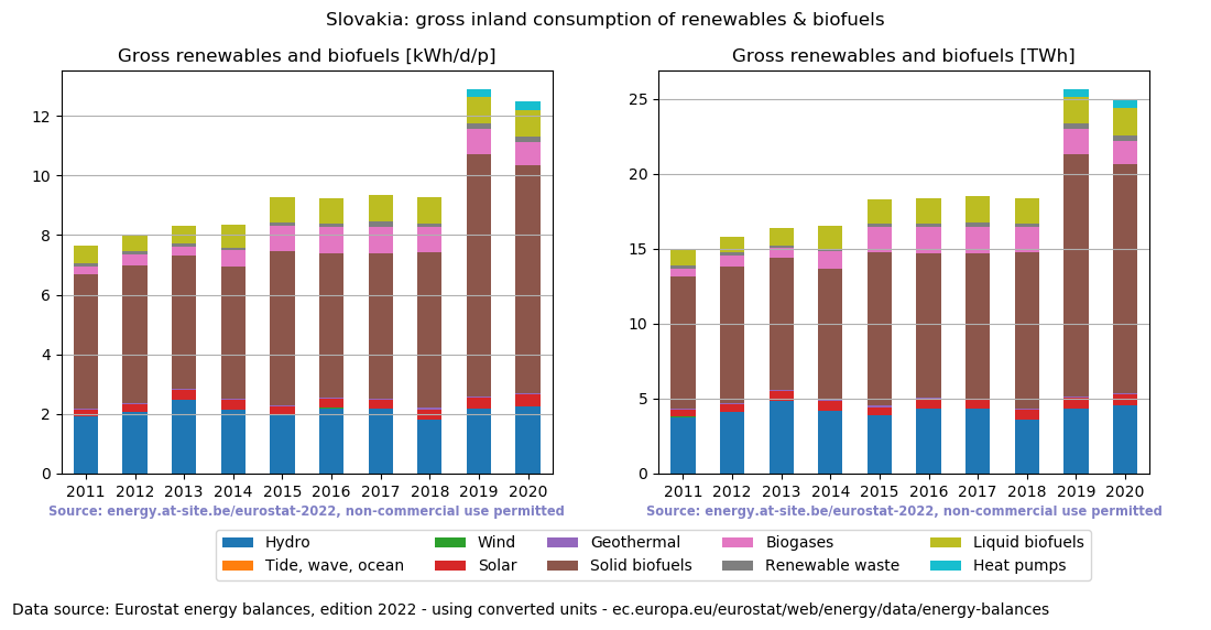 gross inland consumption of renewables and biofuels for Slovakia