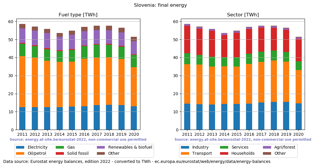 final energy in TWh for Slovenia