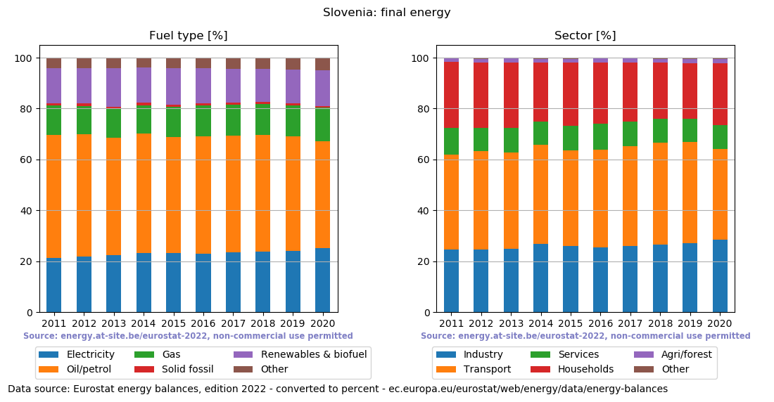 final energy in percent for Slovenia