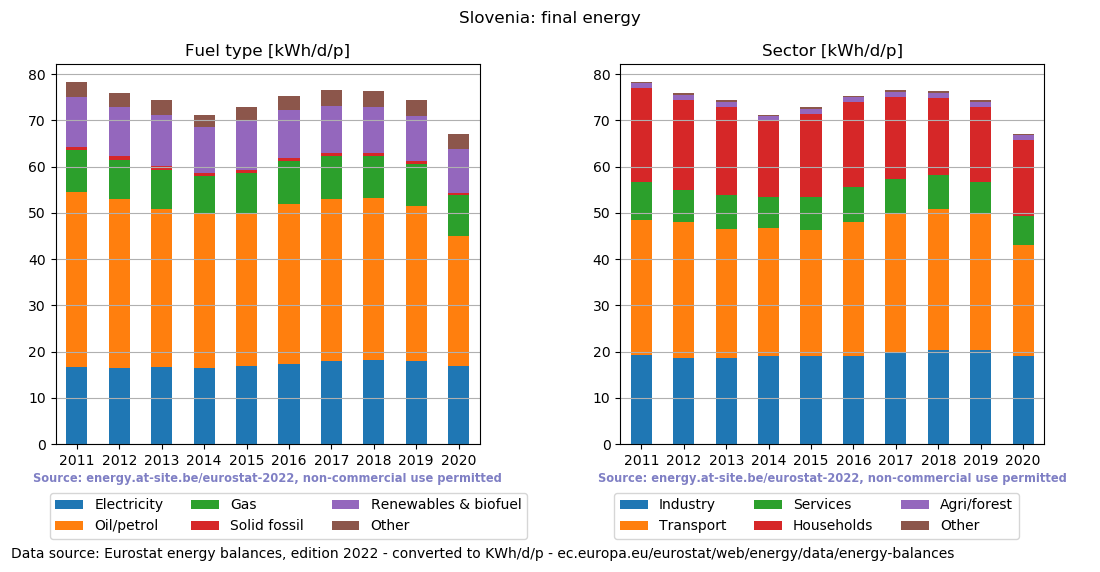 normalized final energy in kWh/d/p for Slovenia