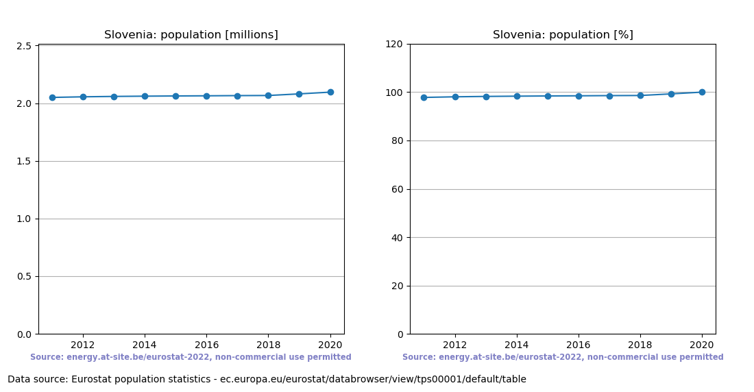 Population trend of Slovenia