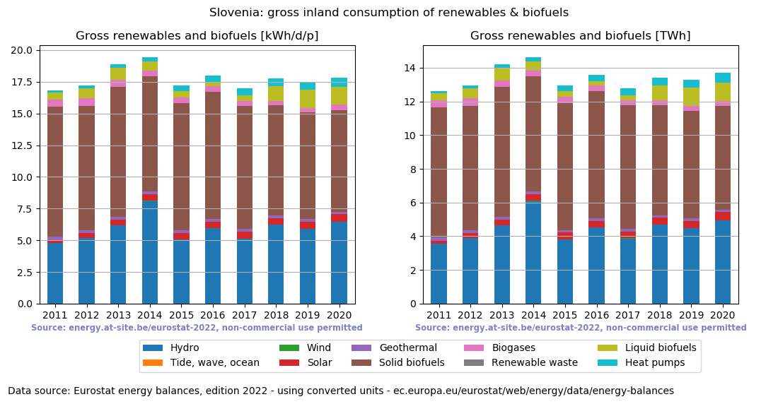 gross inland consumption of renewables and biofuels for Slovenia