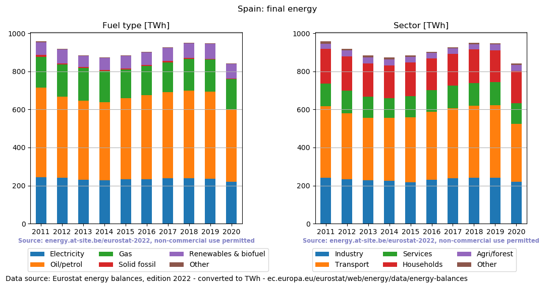 final energy in TWh for Spain