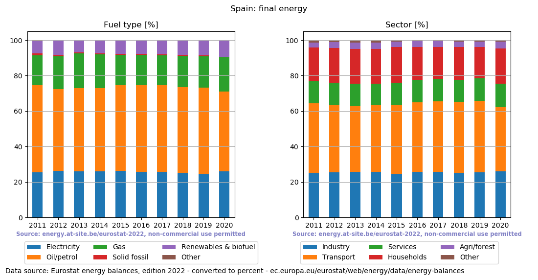 final energy in percent for Spain