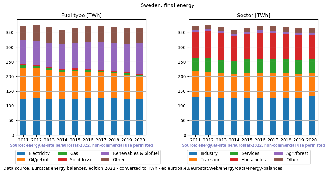 final energy in TWh for Sweden