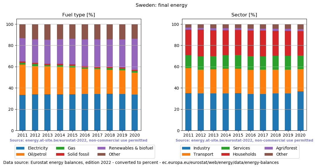 final energy in percent for Sweden