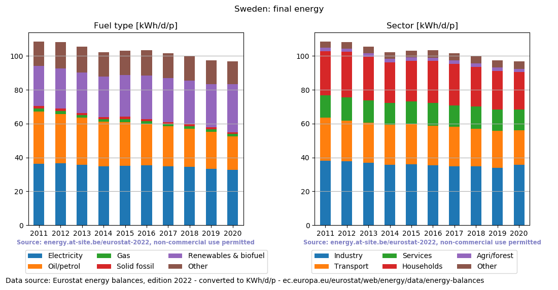 normalized final energy in kWh/d/p for Sweden