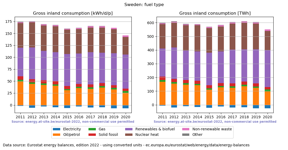 Gross inland energy consumption in 2020 for Sweden