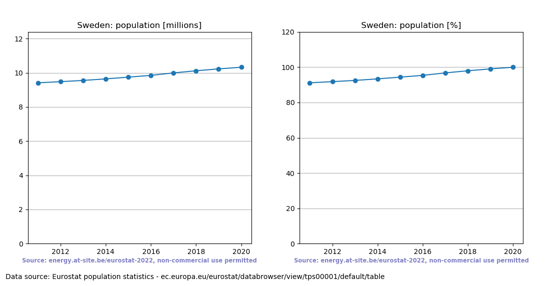 Population trend of Sweden