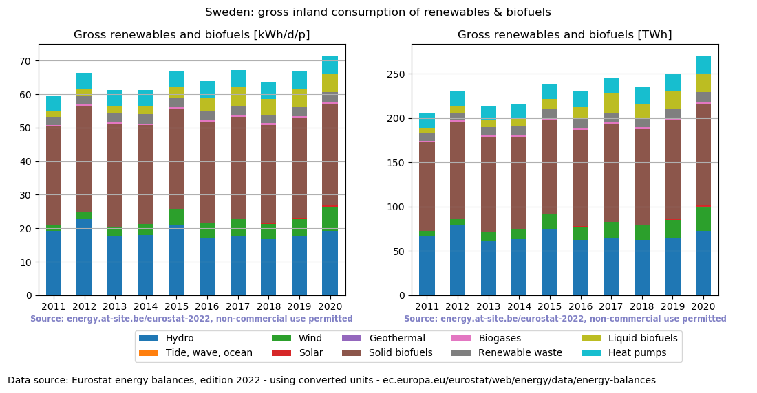 gross inland consumption of renewables and biofuels for Sweden