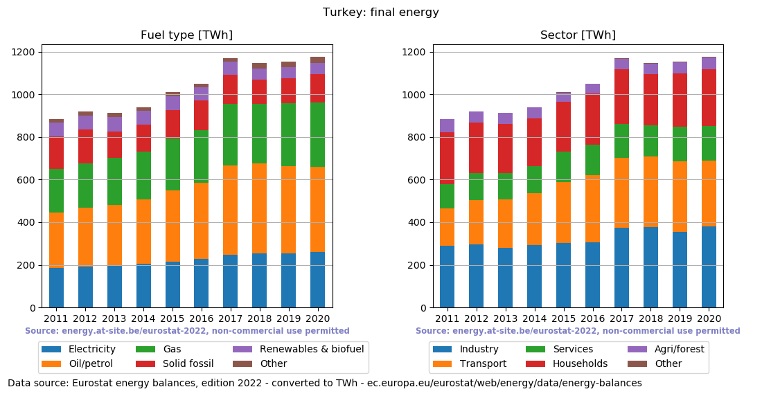 final energy in TWh for Turkey