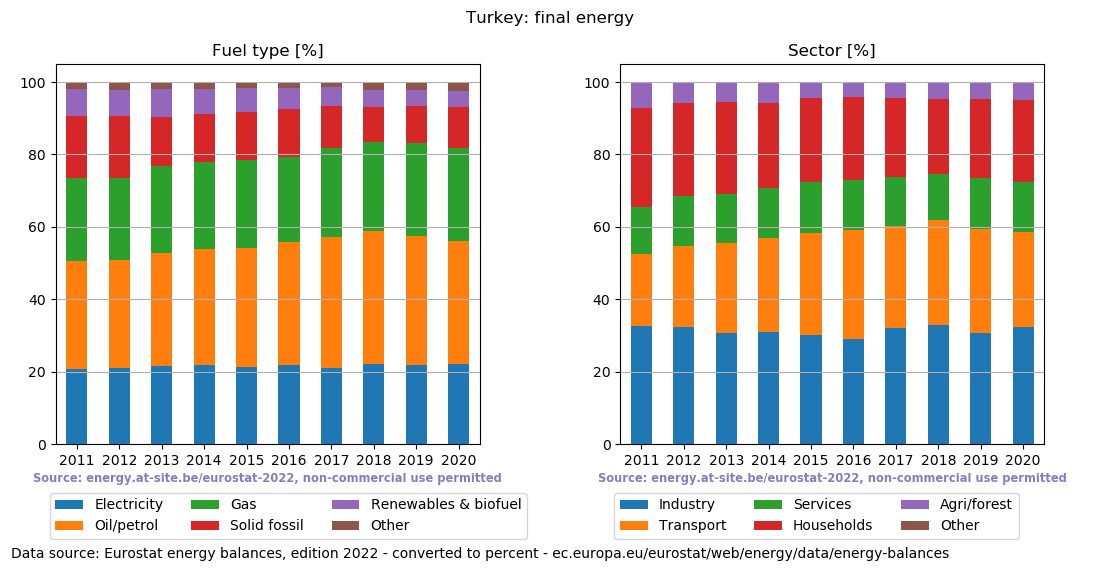 final energy in percent for Turkey