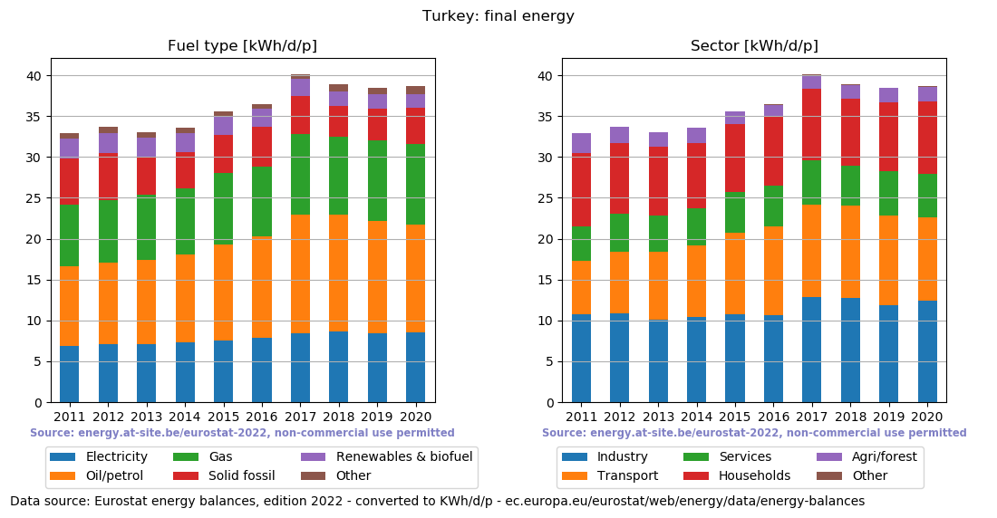 normalized final energy in kWh/d/p for Turkey