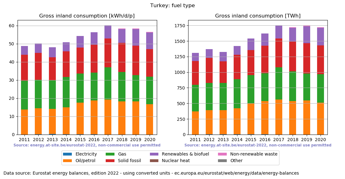 Gross inland energy consumption in 2020 for Turkey