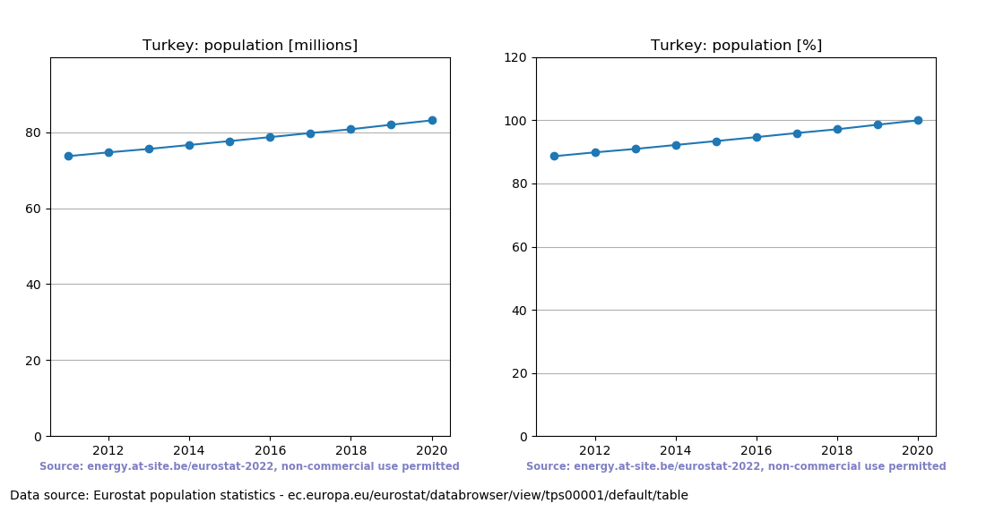 Population trend of Turkey