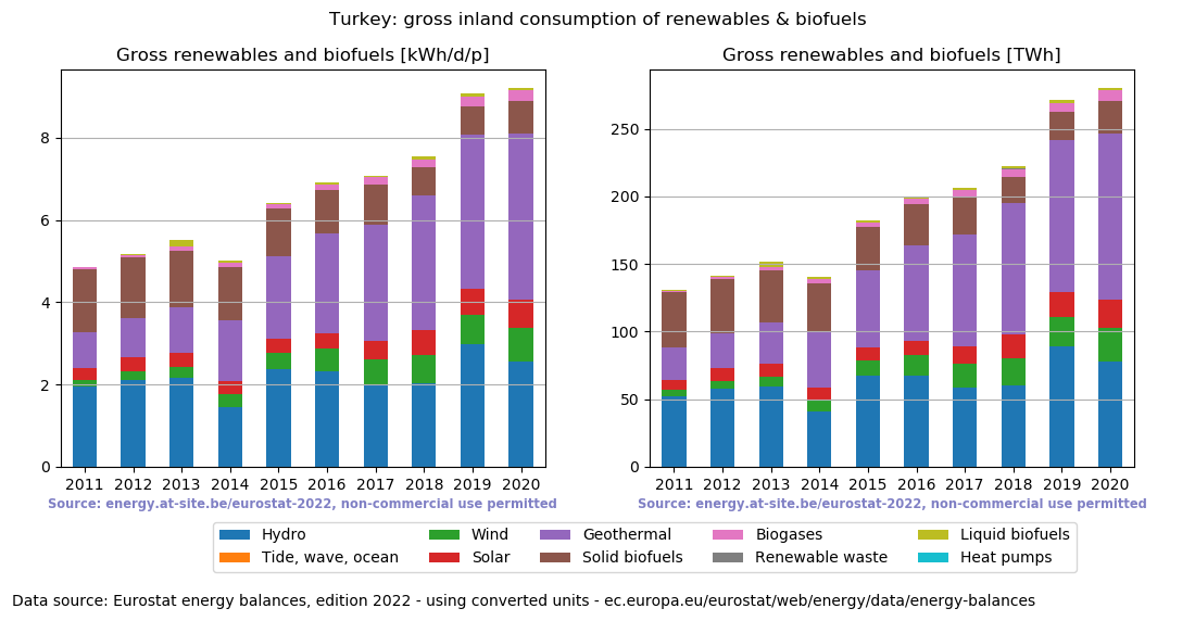 gross inland consumption of renewables and biofuels for Turkey