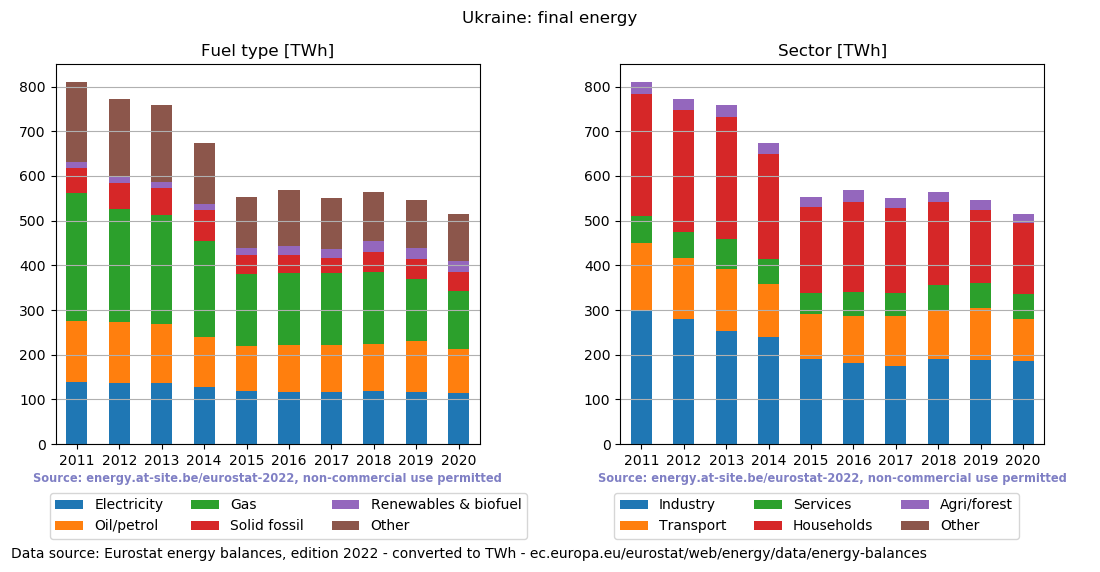 final energy in TWh for Ukraine