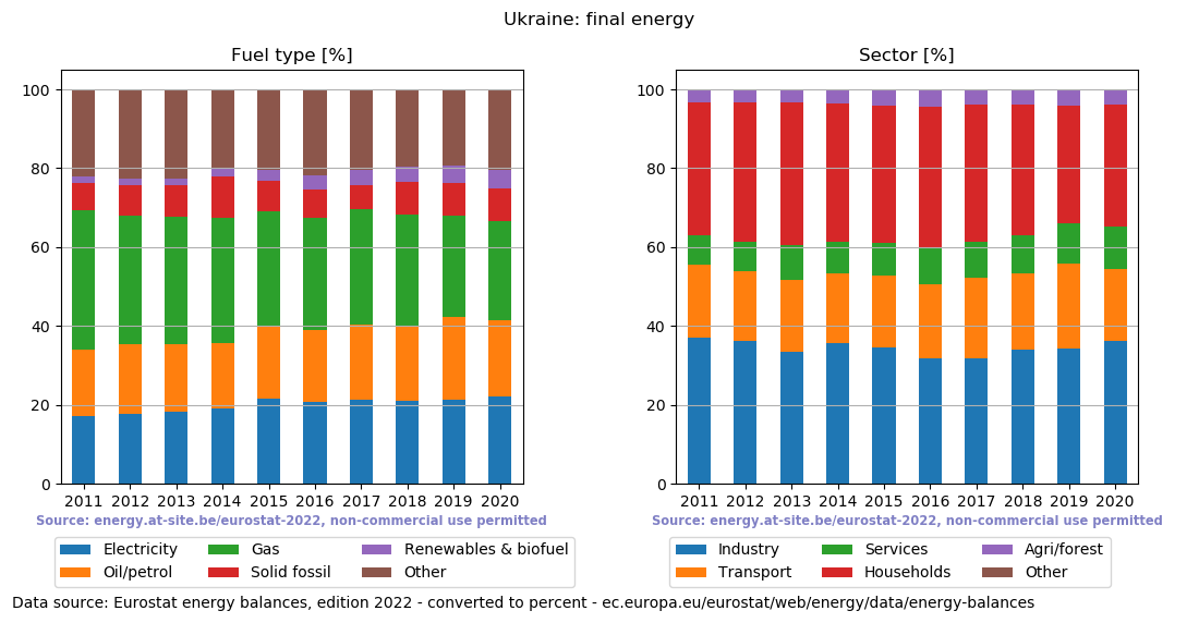 final energy in percent for Ukraine