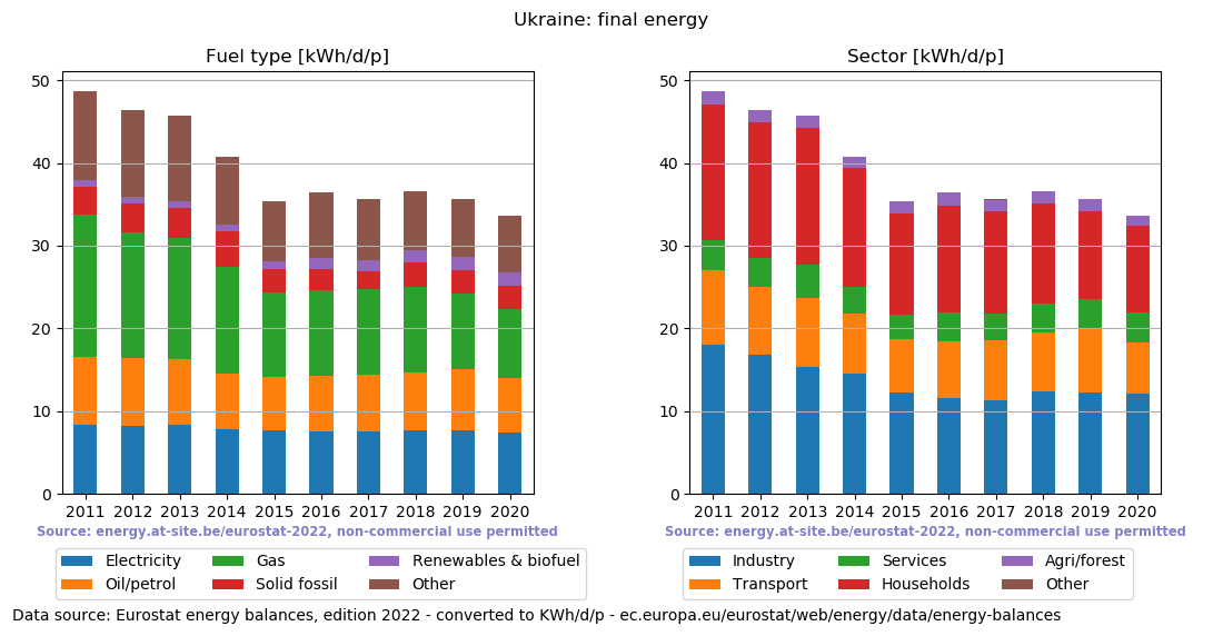 normalized final energy in kWh/d/p for Ukraine