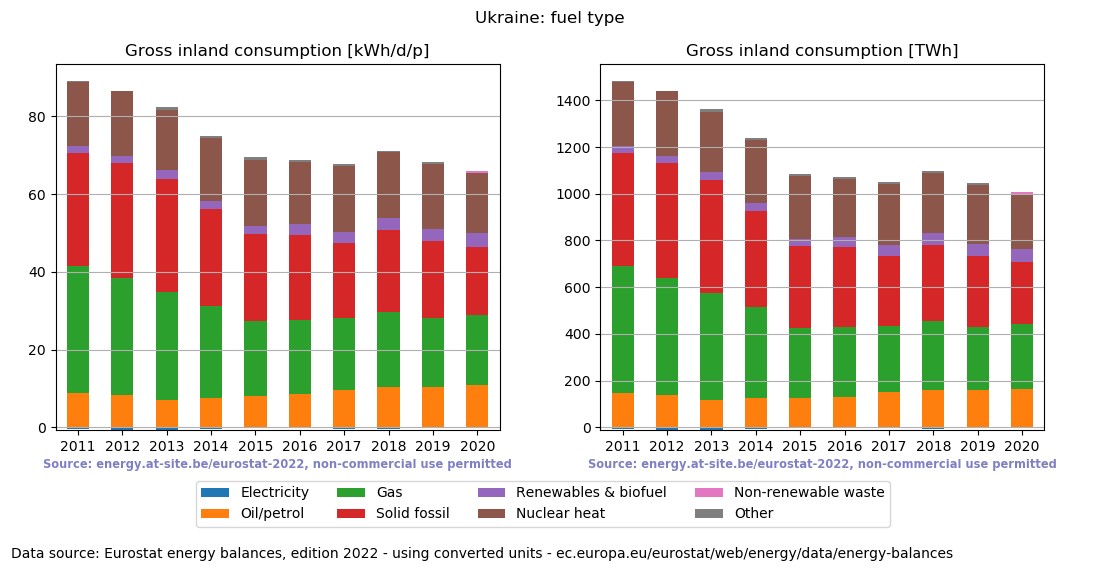 Gross inland energy consumption in 2020 for Ukraine