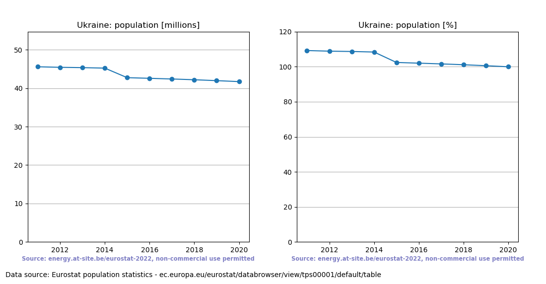 Population trend of Ukraine